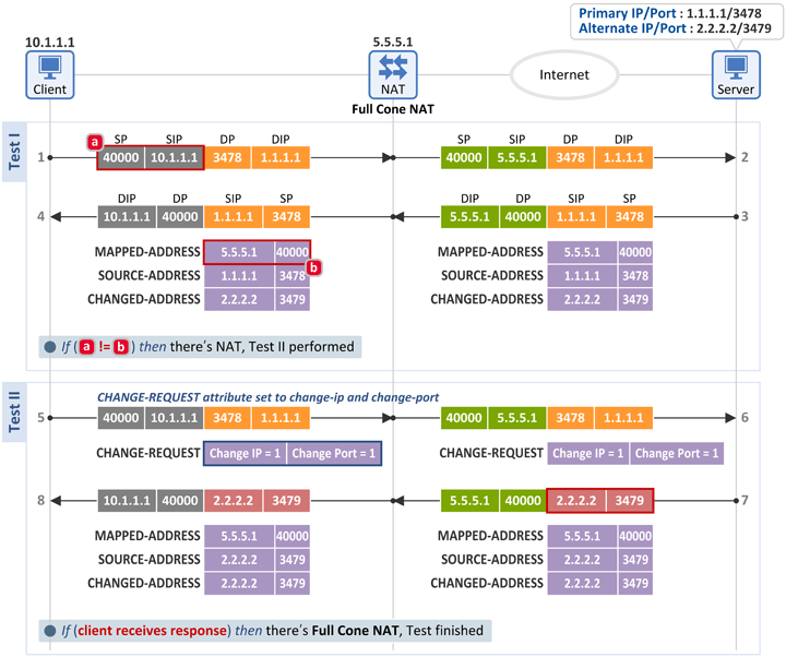 Netmanias.2012.07.28-RFC3489_Full_Cone