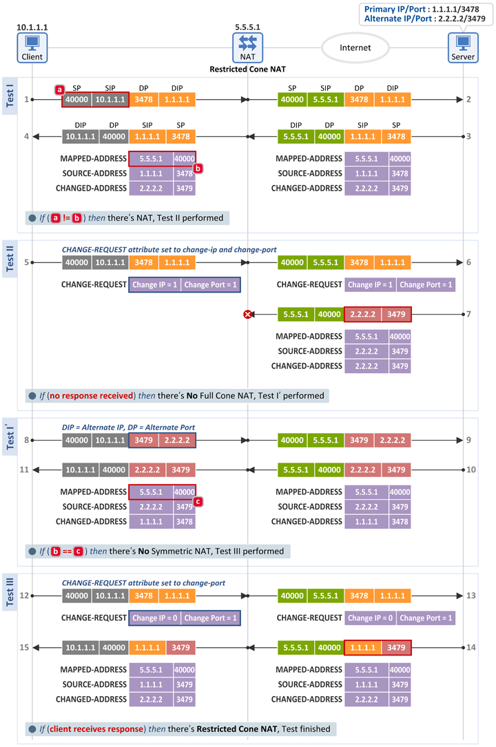 Netmanias.2015.05.28-RFC3489_Restricted_Cone