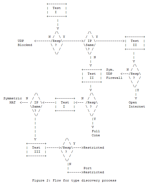 RFC_3489_Flow